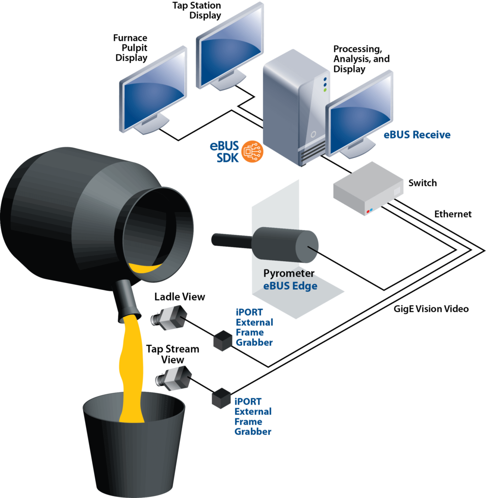 Multi-Vendor Inspection Systems - Pleora Technologies